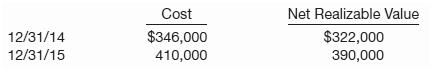 Dover Company began operations in 2014 and determined its ending inventory at cost and at LCNRV at December 31, 2014, and December 31, 2015. This information is presented below.


Instructions

(a) Prepare the journal entries required at December 31, 2014, and December 31, 2015, assuming that the inventory is recorded at LCNRV and a perpetual inventory system using the cost-of-goods-sold method is used.

(b) Prepare journal entries required at December 31, 2014, and December 31, 2015, assuming that the inventory is recorded at cost and a perpetual system using the loss method is used.

(c) Which of the two methods above provides the higher net income in each year?