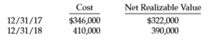 Dover Company began operations in 2017 and determined its ending inventory at cost and at LCNRV at December 31, 2017, and December 31, 2018. This information is presented below.
Instructions
a. Prepare the journal entries required at December 31, 2017, and December 31, 2018, assuming inventory is recorded at LCNRV and a perpetual inventory system using the cost-of-goods-sold method.
b. Prepare journal entries required at December 31, 2017, and December 31, 2018, assuming inventory is recorded at LCNRV and a perpetual system using the loss method.
c. Which of the two methods above provides the higher net income in each year?