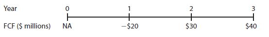 Dozier Corporation is a fast-growing supplier of office products.
Analysts project the following free cash flows (FCFs) during the next 3 years, after which
FCF is expected to grow at a constant 7% rate. Dozier’s WACC is 13%.
a. What is Dozier’s terminal, or horizon, value? (Hint: Find the value of all free cash flows beyond Year 3 discounted back to Year 3.)
b. What is the firm’s value today?
c. Suppose Dozier has $100 million of debt and 10 million shares of stock outstanding. 
What is your estimate of the current price per share?

