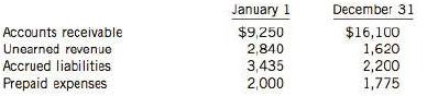 Dr. John Gleason, M.D., maintains the accounting records of Bones Clinic on a cash basis. During 2014, Dr. Gleason collected 5146,000 in revenues and paid 555,470 in expenses. At January 1, 2014, and December 31, 2014, he had accounts receivable, unearned revenue, accrued liabilities, and prepaid expenses as follows (all long-lived assets are rented):

Instructions
Last week, Dr. Gleason asked you, his CA, to help him determine his income on the accrual basis. Write a letter to him explaining what you did to calculate net income on the accrual basis. Be sure to state net income on the accrual basis and to include a schedule of your calculations.

