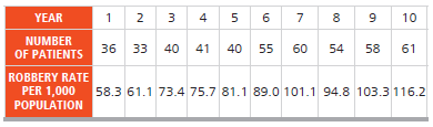 Dr. Lillian Fok, a New Orleans psychologist, specializes in treating patients who are agoraphobic (i.e., afraid to leave their homes). The following table indicates how many patients Dr. Fok has seen each year for the past 10 years. It also indicates what the robbery rate was in New Orleans during the same year:
Using trend (linear regression) analysis, predict the number of patients Dr. Fok will see in years 11 and 12 as a function of time. How well does the model fit the data?