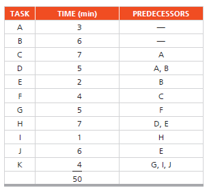 Dr. Lori Baker, operations manager at Nesa Electronics, prides herself on excellent assembly-line balancing. She has been told that the firm needs to complete 96 instruments per 24-hour day. The assembly-line activities are:
a) Draw the precedence diagram.
b) If the daily (24-hour) production rate is 96 units, what is the highest allowable cycle time?
c) If the cycle time after allowances is given as 10 minutes, what is the daily (24-hour) production rate?
d) With a 10-minute cycle time, what is the theoretical minimum number of stations with which the line can be balanced?
e) With a 10-minute cycle time and six workstations, what is the efficiency?
f) What is the total idle time per cycle with a 10-minute cycle time and six workstations?
g) What is the best workstation assignment you can make without exceeding a 10-minute cycle time, and what is its efficiency?