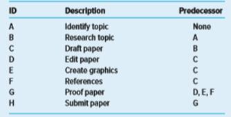 Draw a project network from the following information. What activity (ies) is a burst activity? What activity (ies) is a merge activity?