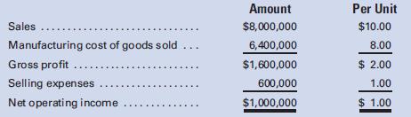 Dribble, Inc., manufactures basketballs. The company’s forecasted income statement for the year, before any special orders, is as follows:

Fixed costs included in the forecasted income statement are $4,000,000 in manufacturing cost of goods sold and $400,000 in selling expenses. A new client placed a special order with Dribble, offering to buy 100,000 basketballs for $6.00 each. The company will incur no additional selling expenses if it accepts the special order. 
Assuming that Dribble has sufficient capacity to manufacture 100,000 more basketballs, by what amount would differential income increase (decrease) as a result of accepting the special order? 

