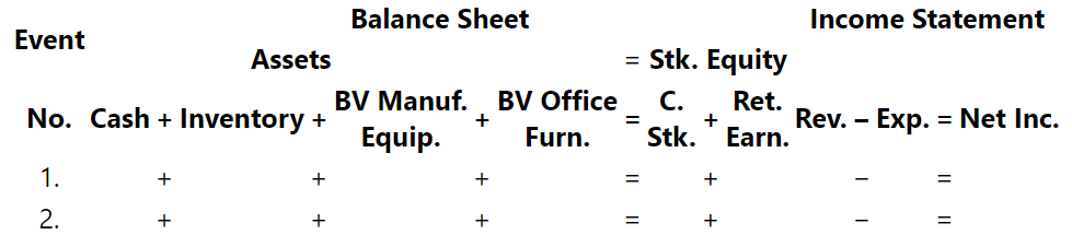 Driscoll Industries recognized the annual cost of depreciation on its December 31, Year 2, financial statements. Using the following horizontal financial statements model, indicate how this event affected the company’s GAAP-based financial statements under the following two assumptions: (1) the depreciation was on office furniture and (2) the depreciation was on manufacturing equipment. Indicate whether the event increases (I), decreases (D), or has no effect (NA) on each element of the financial statements. Show accumulated depreciation as a decrease in the book value of the appropriate asset account.