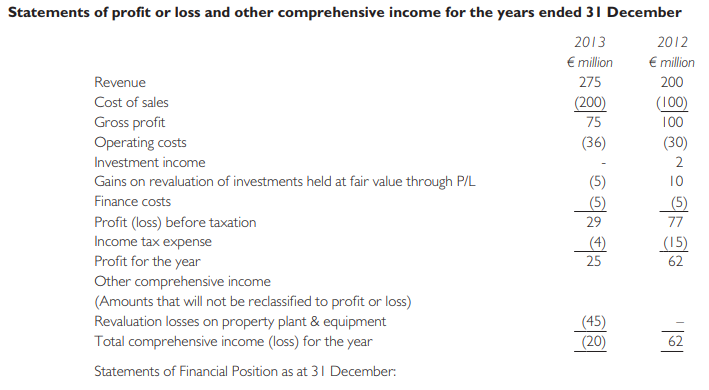 Drucker plc is a public listed wholesaler. Its summarized financial statements for the year ended 31 December 2013 (and 2012 comparatives) are as follows:
You are a newly recruited accountant working for Drucker plc. The draft financial statements for year ended 31 December 2013 have just been produced. Your managing director, Tom Kirby, has asked you to explain to him what the above financial statements mean for the company’s performance for the year 2013 and its financial position at 31 December 2013. He makes you aware of the following points and opinions:
(i) Drucker plc has traditionally been very profitable, but in recent years has been finding it difficult to keep up its sales level due to the effects of internet sales. Basically it finds more customers are buying directly online from suppliers and cutting out the middleman, which includes Drucker as a wholesaler. To counteract this, on 1 January 2013, Drucker launched a strategy of cutting its prices in the hope that this would generate additional sales volume and profits.
(ii) To support the new strategy and allow faster movement of goods, a new product movement and control system was commissioned and installed on 1 January 2013 at a cost of €40 million. This is being depreciated over a five-year useful economic life. The old system was disposed of for nil consideration on the same date, but had been carried at €15 million at the date of disposal. The loss was taken to Cost of Sales, as is depreciation. No other non-current assets were acquired or disposed of in either of the two years.
(iii) Tom expresses the opinion that this strategy has not failed so far, as the total on the statement of financial position has remained the same from year to year. This proves (he claims) the company has retained its book value and therefore has not suffered any deterioration in performance from 2012 to 2013.
(iv) The share price has declined from €2.80 per share on 31 December 2012 to €1.60 per share on 31 December 2013. Tom does not understand the reasons for this.
(v) Tom is aware that there are valuable tools for analyzing profitability, liquidity and efficiency. However, he has no knowledge of how to calculate or interpret these.
Required:
(a) Calculate at least eight suitable ratios for each financial year in order to assist in addressing the issues raised by the managing director.
(b) Discuss Tom’s assertion in point
(iii) above that the new strategy has not failed because the company has retained its book value.
(c) Analyze and discuss the financial performance and position of Drucker plc as portrayed by the financial statements above and the additional information provided. Pay particular attention to the issues raised by Tom and their impact on the performance and position of the company.
(d) Identify the limitations of your analysis.