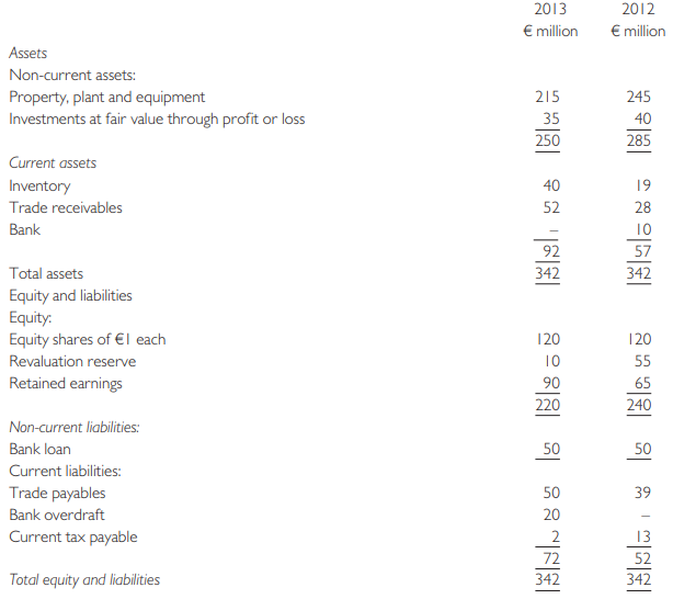 Drucker plc is a public listed wholesaler. Its summarized financial statements for the year ended 31 December 2013 (and 2012 comparatives) are as follows:
You are a newly recruited accountant working for Drucker plc. The draft financial statements for year ended 31 December 2013 have just been produced. Your managing director, Tom Kirby, has asked you to explain to him what the above financial statements mean for the company’s performance for the year 2013 and its financial position at 31 December 2013. He makes you aware of the following points and opinions:
(i) Drucker plc has traditionally been very profitable, but in recent years has been finding it difficult to keep up its sales level due to the effects of internet sales. Basically it finds more customers are buying directly online from suppliers and cutting out the middleman, which includes Drucker as a wholesaler. To counteract this, on 1 January 2013, Drucker launched a strategy of cutting its prices in the hope that this would generate additional sales volume and profits.
(ii) To support the new strategy and allow faster movement of goods, a new product movement and control system was commissioned and installed on 1 January 2013 at a cost of €40 million. This is being depreciated over a five-year useful economic life. The old system was disposed of for nil consideration on the same date, but had been carried at €15 million at the date of disposal. The loss was taken to Cost of Sales, as is depreciation. No other non-current assets were acquired or disposed of in either of the two years.
(iii) Tom expresses the opinion that this strategy has not failed so far, as the total on the statement of financial position has remained the same from year to year. This proves (he claims) the company has retained its book value and therefore has not suffered any deterioration in performance from 2012 to 2013.
(iv) The share price has declined from €2.80 per share on 31 December 2012 to €1.60 per share on 31 December 2013. Tom does not understand the reasons for this.
(v) Tom is aware that there are valuable tools for analyzing profitability, liquidity and efficiency. However, he has no knowledge of how to calculate or interpret these.
Required:
(a) Calculate at least eight suitable ratios for each financial year in order to assist in addressing the issues raised by the managing director.
(b) Discuss Tom’s assertion in point
(iii) above that the new strategy has not failed because the company has retained its book value.
(c) Analyze and discuss the financial performance and position of Drucker plc as portrayed by the financial statements above and the additional information provided. Pay particular attention to the issues raised by Tom and their impact on the performance and position of the company.
(d) Identify the limitations of your analysis.
