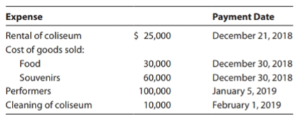 Duck, an accrual basis corporation, sponsored a rock concert on December 29, 2018. Gross receipts were $300,000. The following expenses were incurred and paid as indicated:
Because the coliseum was not scheduled to be used again until January 15, the company with which Duck had contracted did not perform the cleanup until January 8-10, 2019.
Calculate Duck's net income from the concert for tax purposes for 2018.