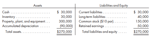 Duckworth Corporation purchases an 80% interest in Panda Corporation on January 1, 2017, in exchange for 5,000 Duckworth shares (market value of $18) plus $155,000 cash. The fair value of the NCI is proportionate to the price paid by Duckworth for its interest. The appraisal shows that some of Panda’s equipment, with a 4-year estimated remaining life, is undervalued by $20,000. The excess is attributed to goodwill. Panda Corporation’s balance sheet on December 31, 2016 is shown on page 358.
Comparative balance sheet data are as follows:
The following information relates to the activities of the two companies for 2017:
a. Panda pays off $10,000 of its long-term debt.
b. Duckworth purchases production equipment for $76,000.
c. Consolidated net income is $103,200; the NCI’s share is $5,000. Depreciation expense taken by Duckworth and Panda on their separate books is $92,000 and $28,000, respectively.
d. Duckworth pays $30,000 in dividends; Panda pays $15,000.
Prepare the consolidated statement of cash flows for the year ended December 31, 2017, for Duckworth Corporation and its subsidiary, Panda Corporation.