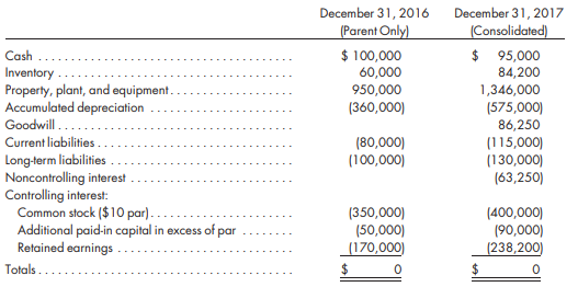 Duckworth Corporation purchases an 80% interest in Panda Corporation on January 1, 2017, in exchange for 5,000 Duckworth shares (market value of $18) plus $155,000 cash. The fair value of the NCI is proportionate to the price paid by Duckworth for its interest. The appraisal shows that some of Panda’s equipment, with a 4-year estimated remaining life, is undervalued by $20,000. The excess is attributed to goodwill. Panda Corporation’s balance sheet on December 31, 2016 is shown on page 358.
Comparative balance sheet data are as follows:
The following information relates to the activities of the two companies for 2017:
a. Panda pays off $10,000 of its long-term debt.
b. Duckworth purchases production equipment for $76,000.
c. Consolidated net income is $103,200; the NCI’s share is $5,000. Depreciation expense taken by Duckworth and Panda on their separate books is $92,000 and $28,000, respectively.
d. Duckworth pays $30,000 in dividends; Panda pays $15,000.
Prepare the consolidated statement of cash flows for the year ended December 31, 2017, for Duckworth Corporation and its subsidiary, Panda Corporation.