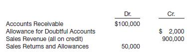 
Duncan Company reports the following financial information before adjustments.


Instructions
Prepare the journal entry to record Bad Debt Expense assuming Duncan Company estimates bad debts at
(a) 1% of net sales and
(b) 5% of accounts receivable.
&nbsp;