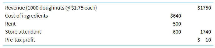 Duncans sells doughnuts. Data for a recent week are as follows:
The manager estimates that if she were to increase the price of cones from $1.75 to $1.93 each, weekly volume would be cut to 850 cones due to competition from other nearby ice cream shops.
Required
Estimate the profit-maximising price per cone.