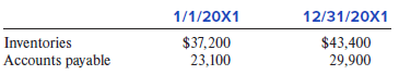 Dunnsmore Company reported cost of goods sold of $318,450 on its 20X1 income statement.
Other information for Dunnsmore is as follows:
Required:
Prepare a schedule showing the amount of cash Dunnsmore paid to suppliers in 20X1.