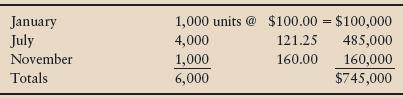 Duracraft Corporation is nearing the end of its first year of operations. Duracraft made inventory purchases of $745,000 during the year, as follows:


Sales for the year are 5,000 units for $1,200,000 of revenue. Expenses other than cost of goods sold and income taxes total $200,000. The president of the company is undecided about whether to adopt the FIFO method or the LIFO method for inventories. The income tax rate is 40%.

Requirements
1. To aid company decision making, prepare income statements under FIFO and under LIFO.
2. Compare the net income under FIFO with net income under LIFO. Which method produces the higher net income? What causes this difference? Be specific.

