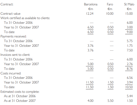 During 2006, Jack Matelot set up a company, JTM, to construct and refurbish marinas in various ports around Europe. The company’s first accounting period ended on 31 October 2006 and during that period JTM won a contract to refurbish a small marina in St Malo, France. During the year ended 31 October 2007, the company won a further two contracts in Barcelona, Spain and Faro, Portugal. The following extract has been taken from the company’s contract notes as at 31 October 2007:
Notes:
Barcelona: Experiencing difficulties. Although JTM does not anticipate any cost increases, the client has offered to increase contract value by €0.76m as compensation. Faro: No problems. St Malo: Work has slowed down during 2007. However, company feels it can continue profitably. The company uses the value of work certified to estimate the percentage completion of each contract.
Required:
(a) For each contract, calculate the profit or loss attributable to the year ended 31 October 2007 and show how it would be recognized in the company’s balance sheet at that date. (Show your workings clearly.)
(b) As JTM’s 2007 accounts were being prepared, it became evident that the St Malo contract had slowed down due to a dispute with a neighbouring marina which claimed that the JTM refurbishment had damaged part of its quayside. The company has been told that the cost of repairing the damage would be €150,000. Jack Matelot believes it is a fair estimate and, in the interests of completing the contract on time, has decided to settle the claim. He is not unduly concerned about the amount involved as such eventualities are adequately covered by insurance.
Required: How should this event be dealt with in the 2007 accounts?
(c) During 2007, Jack Matelot had two major worries:
(i) the operating performance of JTM had not been as good as expected; and
(ii) the planned disposal of surplus property (to finance the agreed acquisition of a competitor, Morice Marinas, and the payment of a dividend) had not been successful. As a result of these circumstances, Jack had been warning shareholders not to expect a dividend for 2007. However, during November 2007, the property was unexpectedly disposed of for €5m; which enabled the payment of a 2007 dividend of €1m and the acquisition of MoriceMarinas for €4m.
Required:
How should the above events be dealt with in the 2007 accounts?