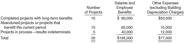 During 2010, Robin Wright Tool Company purchased a building site for its proposed research and development laboratory at a cost of $60,000. Construction of the building was started in 2010. The building was completed on December 31, 2011, at a cost of $320,000 and was placed in service on January 2, 2012. The estimated useful life of the building for depreciation purposes was 20 years. The straight-line method of depreciation was to be employed, and there was no estimated salvage value.
Management estimates that about 50% of the projects of the research and development group will result in long-term benefits (i.e., at least 10 years) to the corporation. The remaining projects either benefit the current period or are abandoned before completion. A summary of the number of projects and the direct costs incurred in conjunction with the research and development activities for 2012 appears below.
Upon recommendation of the research and development group, Robin Wright Tool Company acquired a patent for manufacturing rights at a cost of $88,000. The patent was acquired on April 1, 2011, and has an economic life of 10 years.
Instructions
If generally accepted accounting principles were followed, how would the items above relating to research and development activities be reported on the following financial statements?
(a) The company’s income statement for 2012.
(b) The company’s balance sheet as of December 31, 2012.
Be sure to give account titles and amounts, and briefly justify your presentation.