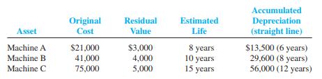 During 2012, Jensen Company disposed of three different assets. On January 1, 2012, prior to their disposal, the accounts reflected the following:
The machines were disposed of in the following ways:
a. Machine A: Sold on January 1, 2012, for $7,200 cash.
b. Machine B: Sold on December 31, 2012, for $8,500; received cash, $2,500, and a $6,000 interest bearing (12 percent) note receivable due at the end of 12 months.
c. Machine C: On January 1, 2012, this machine suffered irreparable damage from an accident. On January 10, 2012, a salvage company removed the machine at no cost.
Required:
1. Give all journal entries related to the disposal of each machine in 2012.
2. Explain the accounting rationale for the way that you recorded each disposal.