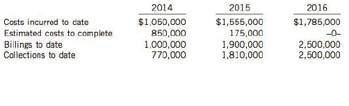 During 2014, Antoinette started a construction job with a contract price of $2.5 million. The job was completed in 2016 and information for the three years of construction is as follows:

Instructions
Under the earning approach:
(a) Calculate the amount of gross profit that should be recognized each year under the percentage-of-completion method. Round the percentage complete to two decimal places.
(b) Prepare all necessary journal entries for 2014, 2015, and 2016, including closing the contract accounts upon completion of the contract, assuming the percentage-of-completion method is used.
(c) Calculate the amount of gross profit that should be recognized each year under the completed-contract method.
(d) Prepare the necessary journal entry in 2016 to close the contract accounts and to recognize the revenues and costs upon completion, assuming the completed-contract method is used.
(e) Assume that Antoinette cannot reliably measure the outcome of the contract. Explain how this transaction would be accounted for:
1. If Antoinette is reporting under current IFRS (IAS 11 and 18).
2. If Antoinette is reporting under ASPE.

