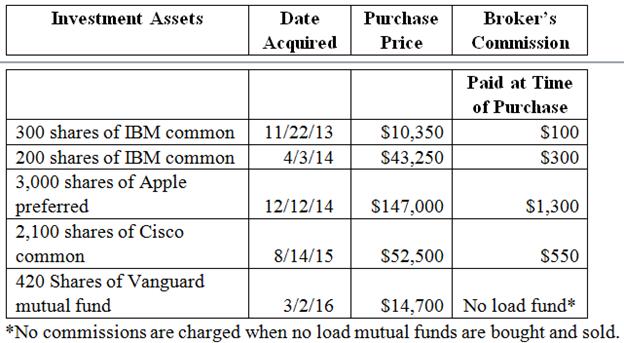 During 2016, your clients, Mr. and Mrs. Howell, owned the following investment assets:
a. Go to the IRS web site (www.IRS.gov) and download the most current version of Form 8949 and Schedule D. Use Form 8949 and page 1 of Schedule D to compute net long-term and short-term capital gains. Then, compute the Howells’ tax liability for the year (ignoring the alternative minimum tax and any phase-out provisions) assuming they file a joint return, they have no dependents, they don’t make any special tax elections, and their itemized deductions total $25,000. Assume that asset bases are reported to the IRS.
b. Are there any tax planning recommendations related to the stock sales that you should have shared with the Howells before their decision to sell?
c. Assume the Howells’ short-term capital loss carryover from prior years is $82,300 rather than $2,300 as indicated above. If this is the case, how much short-term and long-term capital loss carryover remains to be carried beyond 2016 to future tax years

Because of the downturn in the stock market, Mr. and Mrs. Howell decided to sell most of their stocks and mutual fund in 2016 and to reinvest in municipal bonds. The following investment assets were sold in 2016:
The Howells’ broker issued them a Form 1099 showing the sales proceeds net of the commissions paid. For example, the IBM sales proceeds were reported as $13,600 on the Form 1099 they received.
In addition to the sales reflected in the table above, the Howell’s provided you with the following additional information concerning 2016:
• The Howells received a Form 1099 from the Vanguard mutual fund reporting a $900 long-term capital gain distribution. This distribution was reinvested in 31 additional Vanguard mutual fund shares on 6/30/16.
• In 2011, Mrs. Howell loaned $6,000 to a friend who was starting a new multilevel marketing company called LD3. The friend declared bankruptcy in 2016, and Mrs. Howell has been notified that she will not be receiving any repayment of the loan.
• The Howells has a $2,300 short-term capital loss carryover and a $4,800 long-term capital loss carryover from prior years.
• The Howells did not instruct their broker to sell any particular lot of IBM stock.
• The Howells earned $3,000 in municipal bond interest, $3,000 in interest from corporate bonds, and $4,000 in qualified dividends.
• Assume the Howells have $130,000 of wage income during the year.

