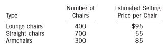 During 2017, Build it Furniture Limited purchased a railway car load of wicker chairs. The manufacturer of the chairs sold them to Build it for a lump sum of $59,850, because it was discontinuing manufacturing operations and wanted to dispose of its entire stock. Three types of chairs are included in the carload. The three types and the estimated selling price for each are as follows:
Build it estimates that the costs to sell this inventory would amount to $2 per chair. During 2017, Build it sells 350 lounge chairs, 210 armchairs, and 120 straight chairs, all at the same prices as estimated. At December 31, 2017, the remaining chairs were put on sale: the lounge chairs at 25% off the regular price, the armchairs at 30% off, and the straight chairs at 40% off. All were expected to be sold at these prices.
Instructions:
(a) Rounding percentages to one decimal place and all other amounts to two decimal places, what is the total cost of the chairs remaining in inventory at the end of 2017, using the relative sales value method?
(b) What is the net realizable value of the chairs remaining in inventory?
(c) What is the appropriate inventory value to be reported on the December 31, 2017 statement of financial position, assuming the lower of cost and NRV is applied on an individual item basis?