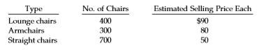 During 2017, Pretenders Furniture Company purchases a carload of wicker chairs. The manufacturer sells the chairs to Pretenders for a lump sum of $59,850 because it is discontinuing manufacturing operations and wishes to dispose of its entire stock. Three types of chairs are included in the carload. The three types and the estimated selling price for each are listed below.During 2017, Pretenders sells 200 lounge chairs, 100 armchairs, and 120 straight chairs.Instructions: What is the amount of gross profit realized during 2017? What is the amount of inventory of unsold straight chairs on December 31, 2017?