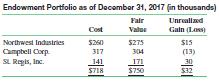 During 2017 the Lung Association received a contribution of marketable securities that were to be placed in a permanent endowment fund. Neither donor stipulations nor applicable state law requires that capital gains or increases in value be added to the endowment principal. The income from the securities was to be restricted to research in pulmonary diseases. The following schedule indicates the value of the securities as of the date of receipt (labeled “cost”), the fair value at December 31, 2017, and the unrealized gains and losses of the year.
1. Prepare a journal entry to record the unrealized net gain during the year. Be sure to indicate the type of fund (unrestricted, temporarily restricted, or permanently restricted) in which the entry would be made. Assuming no other transactions and no other assets in the relevant funds, show how the investments would be reported on the hospital’s year-end 2017 statement of financial position.
2. During 2018, the hospital sold Northwest Industries for $280. Prepare appropriate journal entries to record the sale. Credit the gain to the same account in which you credited the unrealized appreciation of 2017.
3. As of December 31, 2018, the market value of Campbell Corp. had increased to $320; that of St. Regis, Inc., to $180. Prepare a journal entry to record the unrealized gain during the year. Show how the association would report the investment portfolio on its December 31, 2018, statement of financial position. You may combine the cash and securities of each type of fund into a single account.