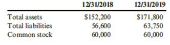 During 2019, Moore Corporation paid $20,000 of dividends. Moore’s assets, liabilities, and common stock at the end of 2018 and 2019 were:

Required:
Using the information provided, compute Moore’s net income for 2019.

