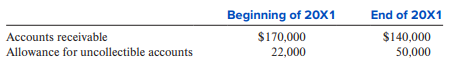 During 20X1, King Corporation wrote off accounts receivable totaling $25,000 and made sales,all on account, of $710,000. Other information about the company’s sales activities follows:
In addition, in February 20X1, King accepted a $6,000 note from a customer whose accountwas overdue. King collected $2,300 on this note during December 20X1.
Required:
Prepare a schedule showing the amount of cash collected from customers during 20X1.