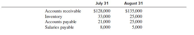 During August 2017, Packer Manufacturing had the following cash receipts and disbursements:
Cash received from customers ………………. $319,000
Cash received from selling equipment ……………….11,200
Cash paid for salaries ……………….47,000
Cash paid to suppliers for inventory purchases ……………….130,000
In addition, the following balance sheet account balances were shown on Packer’s books:
Assume all sales and purchases are on account.
Required:
1. Determine sales for August 2017.
2. Determine salary expense for August 2017.
3. Determine cost of goods sold for August 2017.