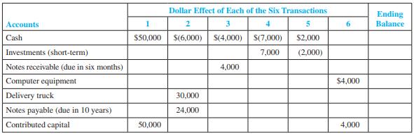 During its first month of operations in March 2011, Volz Cleaning, Inc., completed six transactions with the dollar effects indicated in the following schedule:


Required:
 1. Write a brief explanation of transactions (1) through (6). Explain any assumptions that you made.
 2. Compute the ending balance in each account and prepare a classified balance sheet for Volz Cleaning, Inc., at the end of March 2011.

