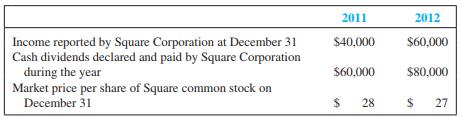 During January 2011, Pentagon Company purchased 12,000 shares of the 200,000 outstanding common shares (no-par value) of Square Corporation at $25 per share. This block of stock was purchased as a long-term investment. Assume that the accounting period for each company ends December 31. Subsequent to acquisition, the following data were available:


Required:
1. What accounting method should Pentagon Company use? Why?
2. Give the journal entries for the company for each year (use parallel columns) for the following (if none, explain why):
a. Acquisition of Square Corporation stock.
b. Net income reported by Square Corporation.
c. Dividends received from Square Corporation.
d. Fair value effects at year-end.
3. For each year, show how the following amounts should be reported on the financial statements:
a. Long-term investments.
b. Stockholders’ equity—net unrealized loss/gain.
c. Revenues.

