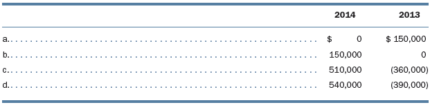 During January 2013, Doe Corp. agreed to sell the assets and product line of its Hart division. The sale was completed on January 15, 2014; on that date, Doe recognized a gain on disposal of $900,000. Hart’s operating losses were $600,000 for 2013 and $50,000 for the period January 1 through January 15, 2014. The income tax rate is 40%. What amount of net gain (loss) from discontinued operations should be reported in Doe’s comparative 2014 and 2013 income statements?