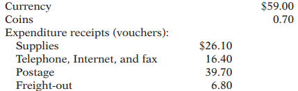 During October, Wichita Light Company experiences the following transactions in establishing a petty cash fund.
Oct. 1 A petty cash fund is established with a check for $150 issued to the petty cash
custodian.
31 A check was written to reimburse the fund and increase the fund to $200.
A count of the petty cash fund disclosed the following items:
Instructions:
Journalize the entries in October that pertain to the petty cash fund.