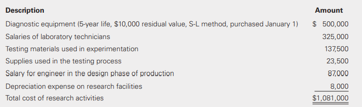 During the current year, Carlson Industries, Inc. conducted significant research activities related to the development of a new computer chip. Carlson had the following costs
Prepare all journal entries required to record Carlson’s R&D activities for the current year.