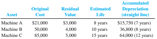 During the current year, Merkley Company disposed of three different assets. On January 1 of the current year, prior to the disposal of the assets, the accounts reflected the following:
The machines were disposed of during the current year in the following ways:
a. Machine A: Sold on January 1 for $5,000 cash.
b. Machine B: Sold on December 31 for $10,500; received cash, $2,500, and an $8,000 interest-bearing (12 percent) note receivable due at the end of 12 months.
c. Machine C: On January 1, this machine suffered irreparable damage from an accident. On January 10, a salvage company removed the machine at no cost.
Required:
1. Give all journal entries related to the disposal of each machine in the current year.
2. Explain the accounting rationale for the way that you recorded each disposal.