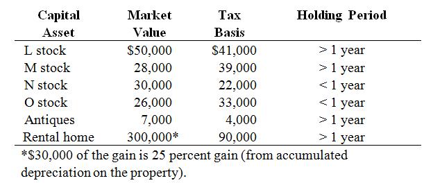 During the current year, Ron and Anne sold the following assets:
a. Given that Ron and Anne have taxable income of only $20,000 (all ordinary) before considering the tax effect of their asset sales, what is their gross tax liability for 2016 assuming they file a joint return?

b. Given that Ron and Anne have taxable income of $400,000 (all ordinary) before considering the tax effect of their asset sales, what is their gross tax liability for 2016 assuming they file a joint return?

