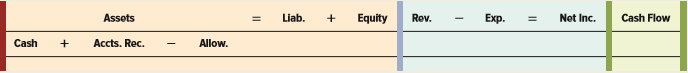 During the first year of operation, 2018, McGinnis Appliance recognized $275,000 of service revenue on account. At the end of 2018, the accounts receivable balance was $55,300. Even though this is his first year in business, the owner believes he will collect all but about 3 percent of the ending balance.
Required:
a. What amount of cash was collected by McGinnis during 2018?
b. Assuming the use of an allowance system to account for uncollectible accounts, what amount should McGinnis record as uncollectible accounts expense in 2018?
c. What is the net realizable value of receivables at the end of 2018?
d. Show the effect of these transactions on the financial statements by recording the appropriate amounts in a horizontal statements model like the one shown here. When you record amounts in the Cash Flow column, indicate whether the item is an operating activity (OA), investing
activity (IA), or financing activity (FA). The letters NA indicate that an element is not affected by the event.