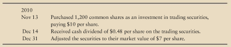 During the fourth quarter of 2010, Main St., Inc., generated excess cash, which the company invested in trading securities, as follows:
Requirements
1. Open T-accounts for Cash (including its beginning balance of $22,000), Short-Term Investment, Dividend Revenue, and Unrealized Gain (Loss) on Investment.
2. Journalize the foregoing transactions and post to the T-accounts.
3. Show how to report the short-term investment on Main St.s balance sheet at December 31.
4. Show how to report whatever should appear on Main St.s income statement for the year ended December 31, 2010.
5. Main St. sold the trading securities for $10,512 on January 21, 2011. Journalize the sale.
