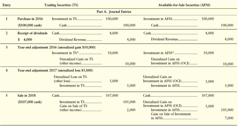 During the fourth quarter of 2016, Abbott, Inc., generated excess cash, which the company invested in trading securities as follows:
Requirements
1. Open T-accounts for Cash (including its beginning balance of $19,000), Investment in Trading Securities, Dividend Revenue, and Unrealized Gain (Loss) on Trading Securities.
2. Journalize the foregoing transactions and post to the T-accounts.
3. Show how to report the short-term investment on Abbott’s balance sheet at December 31, 2016.
4. Show how to report whatever should appear on Abbott’s income statement for the year ended December 31, 2016.
5. Abbott sold the trading securities for $6,300 on January 14, 2017. Journalize the sale.
6. Assume that the securities were classified as available-for-sale. Further, assume that the fair value was $10 per share on December 31, 2017, and $10.50 per share on January 1, 2018, when they were sold. Repeat steps 3–4 for 2016 and 2017, and journalize the sale of the securities on January 1, 2018. Follow the example in Exhibit 5-2.
From Exhibit 5-2.