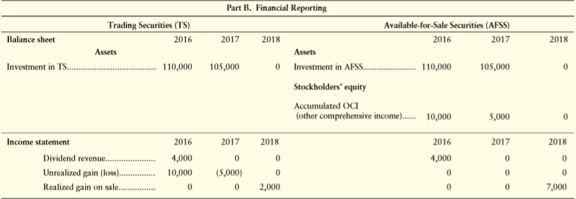 During the fourth quarter of 2016, Abbott, Inc., generated excess cash, which the company invested in trading securities as follows:
Requirements
1. Open T-accounts for Cash (including its beginning balance of $19,000), Investment in Trading Securities, Dividend Revenue, and Unrealized Gain (Loss) on Trading Securities.
2. Journalize the foregoing transactions and post to the T-accounts.
3. Show how to report the short-term investment on Abbott’s balance sheet at December 31, 2016.
4. Show how to report whatever should appear on Abbott’s income statement for the year ended December 31, 2016.
5. Abbott sold the trading securities for $6,300 on January 14, 2017. Journalize the sale.
6. Assume that the securities were classified as available-for-sale. Further, assume that the fair value was $10 per share on December 31, 2017, and $10.50 per share on January 1, 2018, when they were sold. Repeat steps 3–4 for 2016 and 2017, and journalize the sale of the securities on January 1, 2018. Follow the example in Exhibit 5-2.
From Exhibit 5-2.