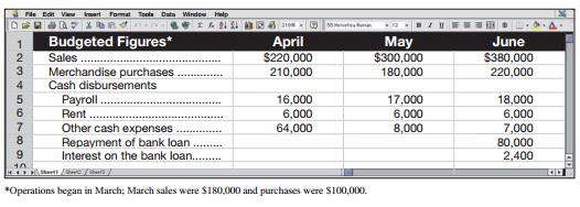 During the last week of March, Sony Stereo’s owner approaches the bank for a $80,000 loan to be made on April 1 and repaid on June 30 with annual interest of 12%, for an interest cost of $2,400. The owner plans to increase the store’s inventory by $60,000 in April and needs the loan to pay for inventory acquisitions. The bank’s loan officer needs more information about Sony Stereo’s ability to repay the loan and asks the owner to forecast the store’s June 30 cash position. On April 1, Sony Stereo is expected to have a $3,000 cash balance, $135,000 of accounts receivable, and $100,000 of accountspayable. Its budgeted sales, merchandise purchases, and various cash disbursements for the next three months follow.


The budgeted April merchandise purchases include the inventory increase. All sales are on account. The company predicts that 25% of credit sales is collected in the month of the sale, 45% in the month following the sale, 20% in the second month, 9% in the third, and the remainder is uncollectible. Applying these percents to the March credit sales, for example, shows that $81,000 of the $180,000 will be collected in April, $36,000 in May, and $16,200 in June. All merchandise is purchased on credit; 80% of the balance is paid in the month following a purchase and the remaining 20% is paid in the second month. For example, of the $100,000 March purchases, $80,000 will be paid in April and $20,000 in May.

RequiredPrepare a cash budget for April, May, and June for Sony Stereo. Show supporting calculations as needed.

