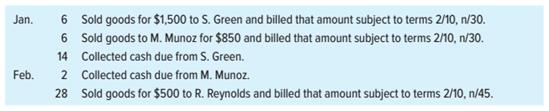 During the months of January and February, Hancock Corporation sold goods to three customers. The sequence of events was as follows:
Required:
Assuming that Sales Discounts is treated as a contra-revenue, compute net sales for the two months ended February 28.
