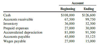 During the year, Hepworth Company earned a net income of $61,725. Beginning and ending balances for the year for selected accounts are as follows:
There were no financing or investing activities for the year. The above balances reflect all of the adjustments needed to adjust net income to operating cash flows.
Required:
1. Prepare a schedule of operating cash flows using the indirect method.
2. Suppose that all the data in used Requirement 1 except that the ending accounts payable and cash balances are not known. Assume also that you know that the operating cash flow for the year was $20,475. What is the ending balance of accounts payable?
3. CONCEPTUAL CONNECTION Hepworth has an opportunity to buy some equipment that will significantly increase productivity. The equipment costs $25,000. Assuming exactly the same data used for Requirement 1, can Hepworth buy the equipment using this year’s operating cash flows? If not, what would you suggest be done?