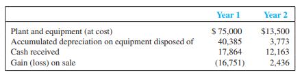 During two recent years Perez Construction, Inc., disposed of the following plant and equipment:


Required:
1. Determine the cash flow from the sale of property for each year that would be reported in the investing activities section of the cash flow statement.
2. Perez uses the indirect method for the operating activities section of the cash flow statement. What amounts related to the sales would be added or subtracted in the computation of Net Cash Flows from Operating Activities for each year?

