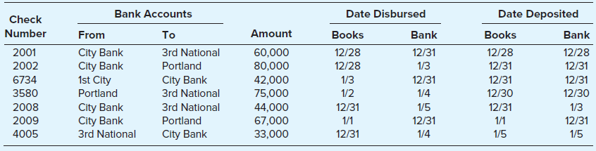 During your audit of Carla Pang Inc., you prepared the following bank transfer schedule.
Fill out the table below indicating the most likely situation as it relates to cash at year-end.
Indicate the situation using one of the following:
1. Year-end total cash is properly stated.
2. Year-end total cash is understated.
3. Year-end total cash is overstated.