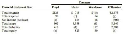 Each column presents financial information taken from one of four different companies, with one or more items of data missing.


Required:
Use your understanding of the relationships among financial statements and financial statement items to determine the missing values (a–h).

