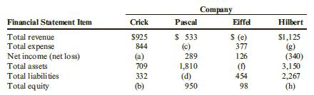 Each column presents financial information taken from one of four different companies, with one or more items of data missing.


Required:
Use your understanding of the relationships among financial statements and financial statement items to find the missing values (a–h).

