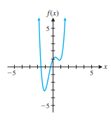 Each graph is the graph of a polynomial function. Answer the following questions for each graph: (A) What is the minimum degree of a polynomial function that could have the graph?
(B) Is the leading coefficient of the polynomial negative or positive?