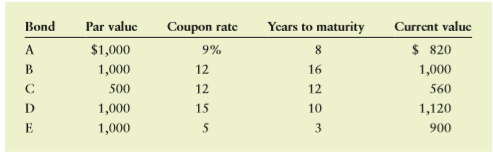 Each of the bonds shown in the following table pays interest annually.
a. Calculate the yield to maturity (YTM) for each bond.
b. What relationship exists between the coupon rate and yield to maturity and the par value and market value of a bond? Explain.