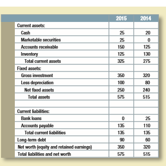 Each of the following events affects one or more tables in Sections 29-2 to 29-3. Show the effects of each event by adjusting the tables listed in parentheses: 
a. Dynamic repays only $10 million of short-term debt in 2015. (Tables 29.2 and 29.3) 
b. Dynamic issues an additional $40 million of long-term debt in 2015 and invests $25 million in a new warehouse. (Tables 29.1 to 29.3) 
c. In 2015 Dynamic reduces the quantity of stuffing in each mattress. Customers don’t notice, but operating costs fall by 10%. (Tables 29.1 to 29.3) 
d. Starting in the third quarter of 2016, Dynamic employs new staff members who prove very effective in persuading customers to pay more promptly. As a result, 90% of sales are paid for immediately and 10% are paid in the following quarter. (Tables 29.5 and 29.6)
e. Starting in the first quarter of 2016, Dynamic cuts wages by $20 million a quarter. (Table 29.6) 
f. In the second quarter of 2016 a disused warehouse catches fire mysteriously. Dynamic receives a $50 million check from the insurance company. (Table 29.6) 
g. Dynamic’s treasurer decides he can scrape by on a $10 million operating cash balance. (Table 29.6)
Table 29.1:
Table 29.2:
Table 29.3:
Table 29.5:
Table 29.6:

